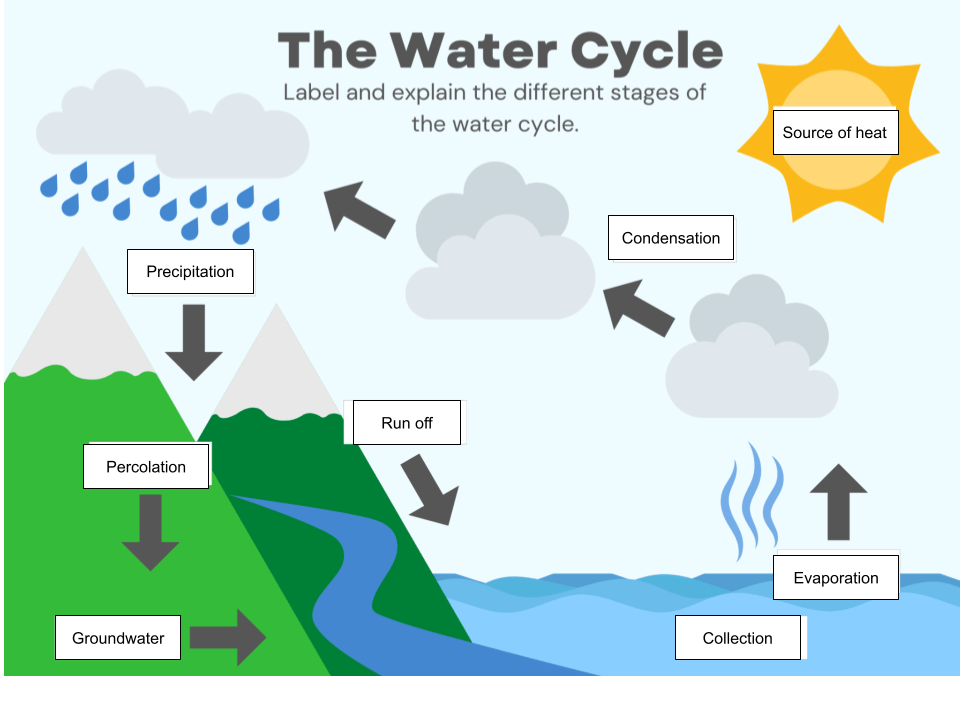 Water Cycle Zahra Panmure Bridge School